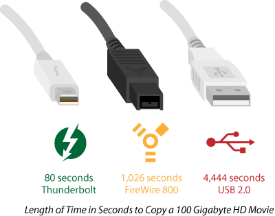 Rozdíl rychlosti v přenosu 100GB souboru