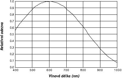 Spektrální odezva monochromatické kamery