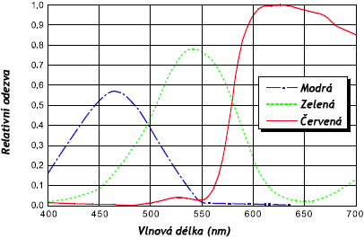 Spektrální odezva barevné kamery