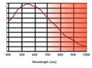 NIR chart