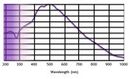 UV chart